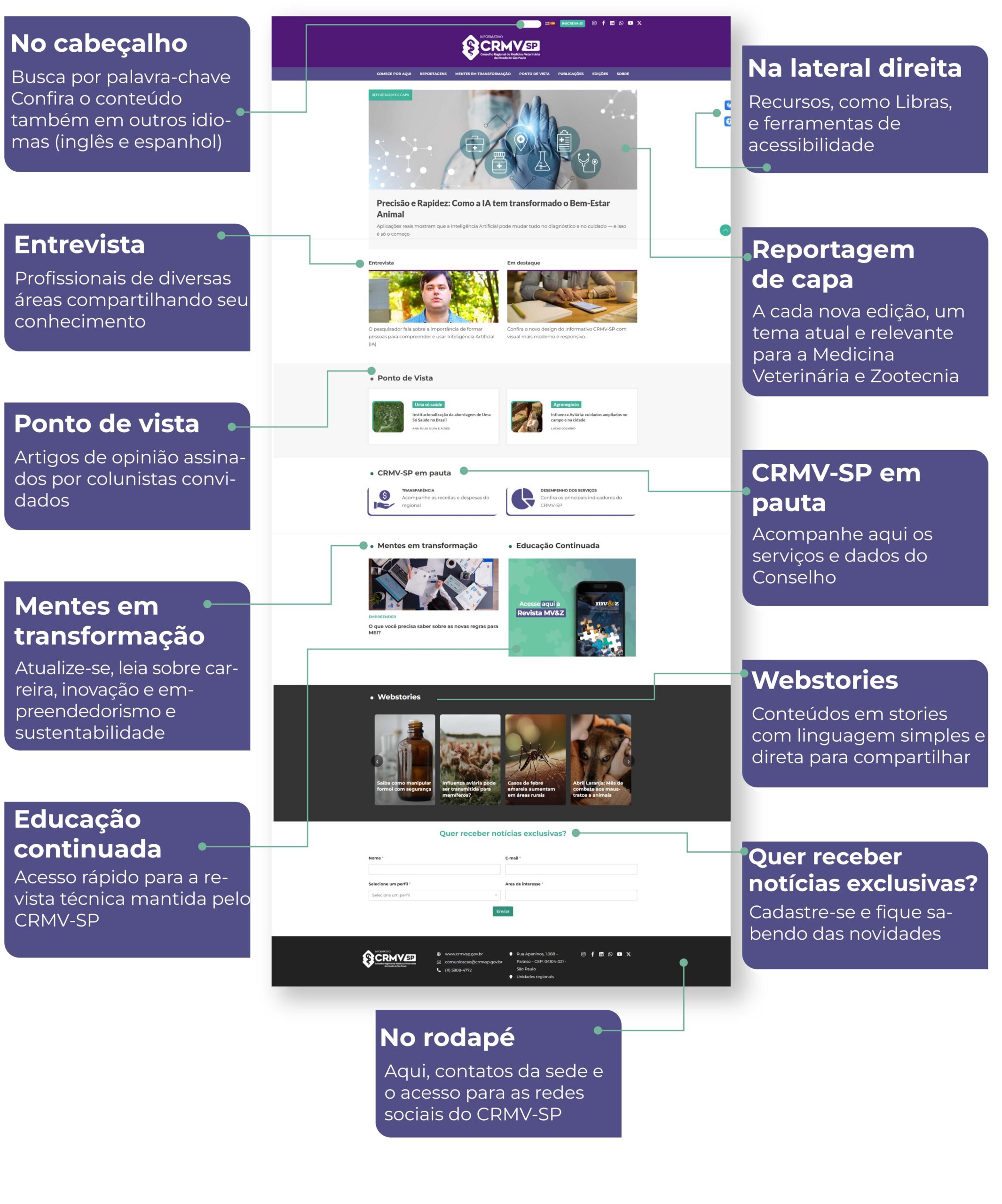 Tutorial_informativo_FINAL Tutorial visual da página principal do novo informativo do CRMV-SP, em que aparecem os seguintes destaques: 1. Reportagem de capa A cada nova edição, um tema atual e relevante para a Medicina Veterinária e Zootecnia. 2. Entrevista Profissionais de diversas áreas compartilhando seu conhecimento. 4. Ponto de vista Artigos de opinião assinados por colunistas convidados. 5. CRMV-SP em pauta Acompanhe aqui os serviços e dados do Conselho. 6. Mentes em transformação Atualize-se, leia sobre carreira, inovação e empreendedorismo e sustentabilidade 7. Educação continuada Acesso rápido para a revista técnica mantida pelo CRMV-SP. 8. Webstories Conteúdos em stories com linguagem simples e direta para compartilhar 9. Quer receber notícias exclusivas? Cadastre-se e fique sabendo das novidades 10. No rodapé Aqui, contatos da sede e o acesso para as redes sociais do CRMV-SP. 11. Na lateral direita Recursos, como Libras, e ferramentas de acessibilidade. 12. No cabeçalho Busca por palavra-chave. Confira o conteúdo também em outros idiomas (inglês e espanhol).