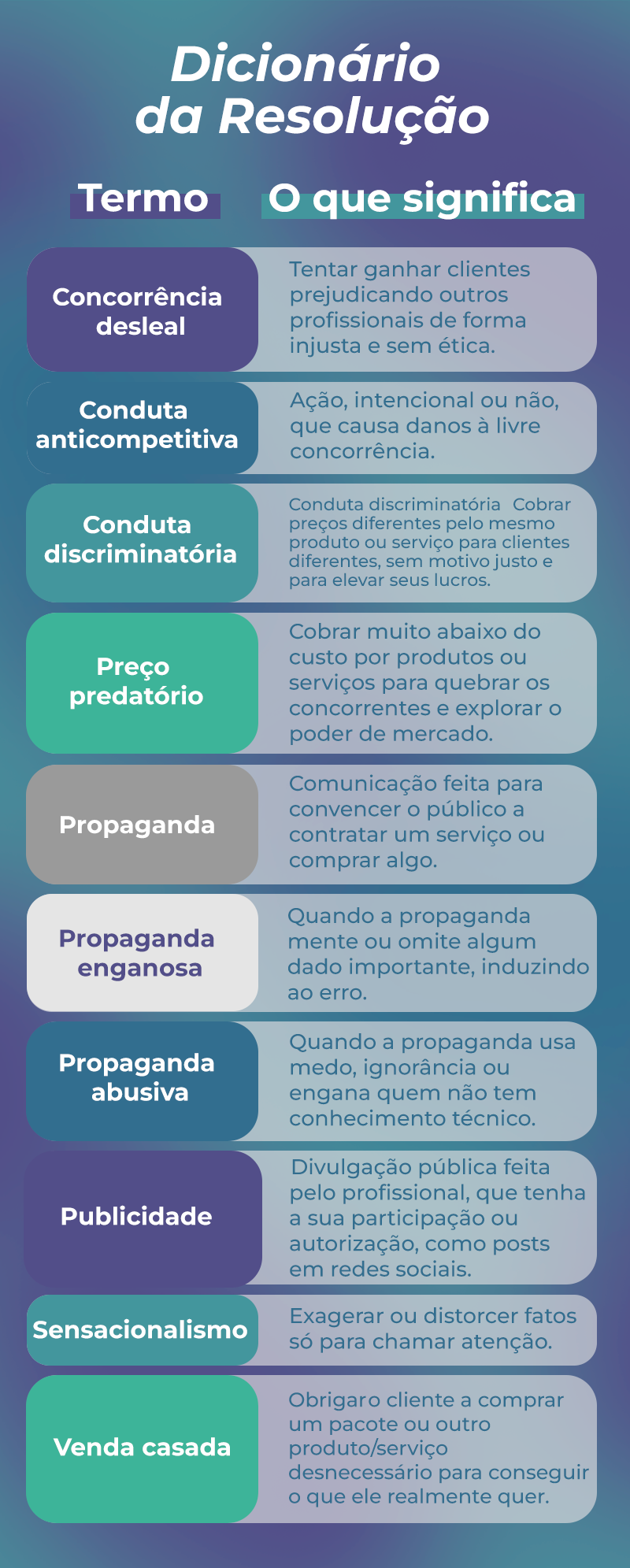 Tabela com as definições de termos técnicos da nova resolução sobre propaganda do CFMV. Termo O que significa Concorrência desleal Tentar ganhar clientes prejudicando outros profissionais de forma injusta e sem ética. Conduta anticompetitiva Ação, intencional ou não, que causa danos à livre concorrência. Conduta discriminatória Cobrar preços diferentes pelo mesmo produto ou serviço para clientes diferentes, sem motivo justo e para elevar seus lucros. Preço predatório Cobrar muito abaixo do custo por produtos ou serviços para quebrar os concorrentes e explorar o poder de mercado. Propaganda Comunicação feita para convencer o público a contratar um serviço ou comprar algo. Propaganda enganosa Quando a propaganda mente ou omite algum dado importante, induzindo ao erro. Propaganda abusiva Quando a propaganda usa medo, ignorância ou engana quem não tem conhecimento técnico. Publicidade  Divulgação pública feita pelo profissional, que tenha a sua participação ou autorização, como posts em redes sociais. Sensacionalismo Exagerar ou distorcer fatos só para chamar atenção. Venda casada Obrigar o cliente a comprar um pacote ou outro produto/serviço desnecessário para conseguir o que ele realmente quer.
