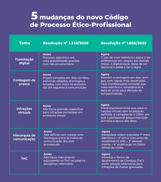 5 mudanças do novo Código de Processo Ético Profissional Tema Resolução nº 1.330/2020 Resolução nº 1.666/2025 Tramitação digital Antes Processo eletrônico era uma possibilidade prevista, mas não era prioritário. Agora O uso de meio eletrônico passa a ser preferencial em relação aos demais meios. A digitalização deixa de ser opcional e passa a ser a regra. Contagem de prazos Antes Prazos contados em dias corridos, incluindo sábados, domingos e feriados, com início no primeiro dia útil seguinte à comunicação. Agora Mantém a contagem em dias corridos, com regras mais detalhadas. Para manifestações enviadas por meio eletrônico, considera-se a data do envio para aferição da tempestividade. Infrações virtuais Antes Não havia previsão específica para infrações cometidas em ambiente virtual. Agora Prevê expressamente que, para infrações virtuais sem localização restrita, é competente o CRMV em que o profissional possui inscrição primária à época dos fatos. Hierarquia de comunicação Antes Não havia definição clara de hierarquia entre os meios de comunicação dos atos processuais. Agora Estabelece ordem expressa: 1º meio eletrônico → 2º ofício com aviso de recebimento (AR) → 3º pessoalmente → 4º publicação no Diário Oficial da União. TAC Antes Não havia instrumento equivalente ao TAC no sistema disciplinar veterinário. Agora Introduz o Termo de Ajustamento de Conduta (TAC) como solução alternativa para infrações de menor gravidade.